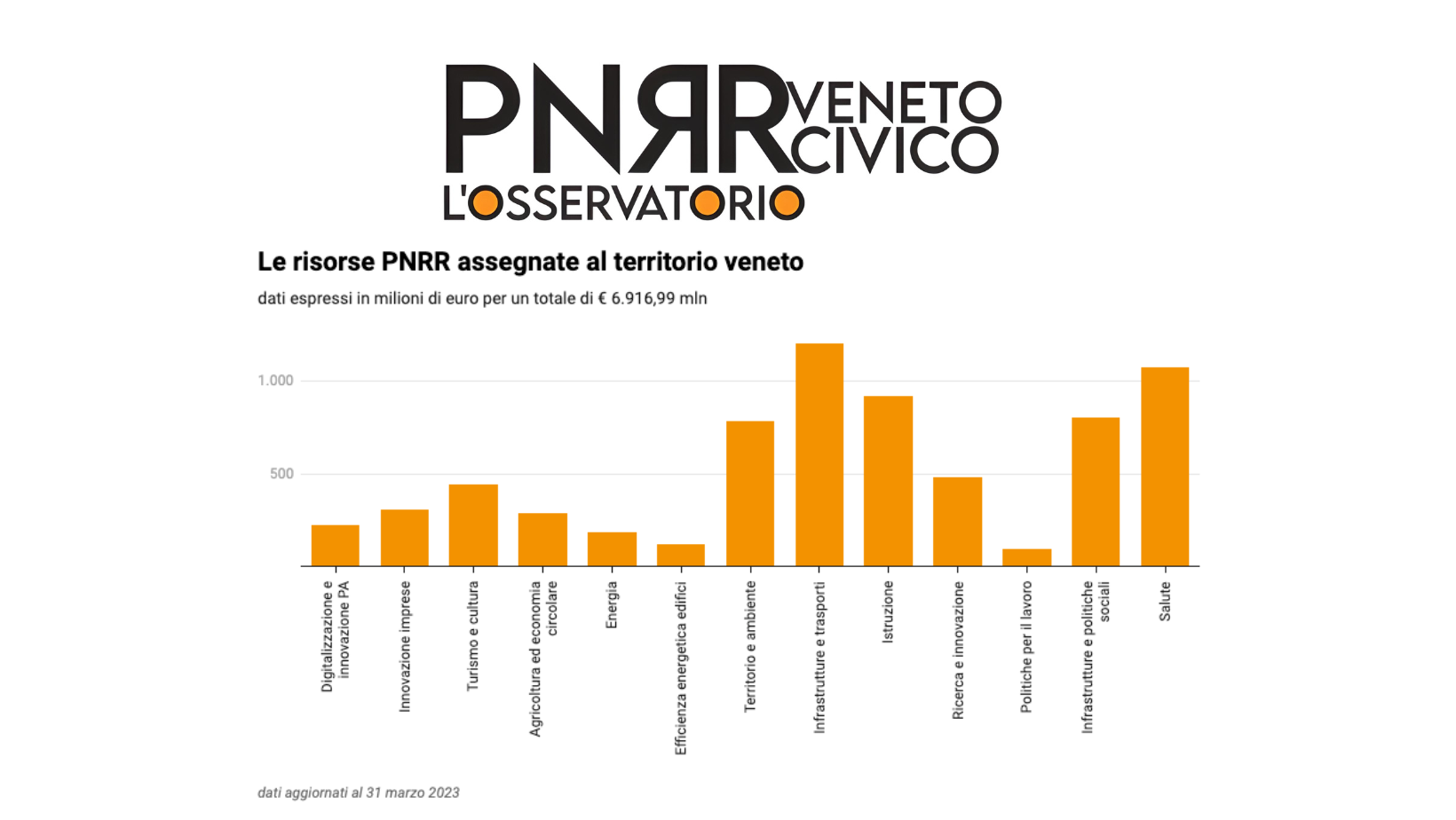 Nasce L’Osservatorio Civico Sul Pnrr Del Veneto